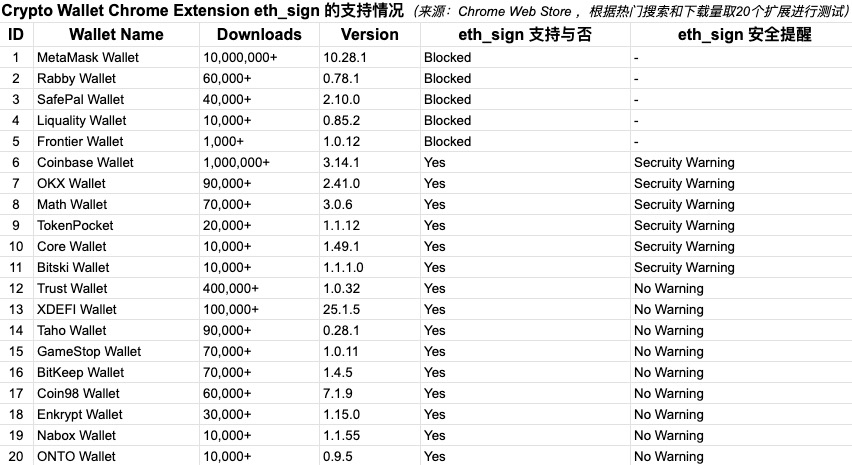 慢雾：Web3 钱包 eth_sign 支持情况分析