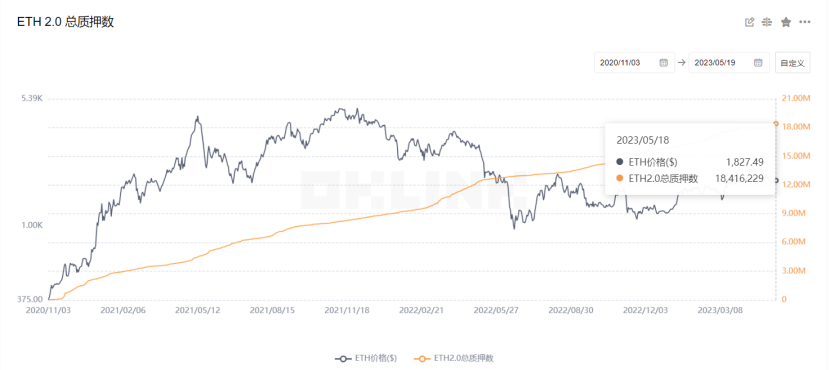上海升级后ETH Staking市场需求、收益率和产品的演变
