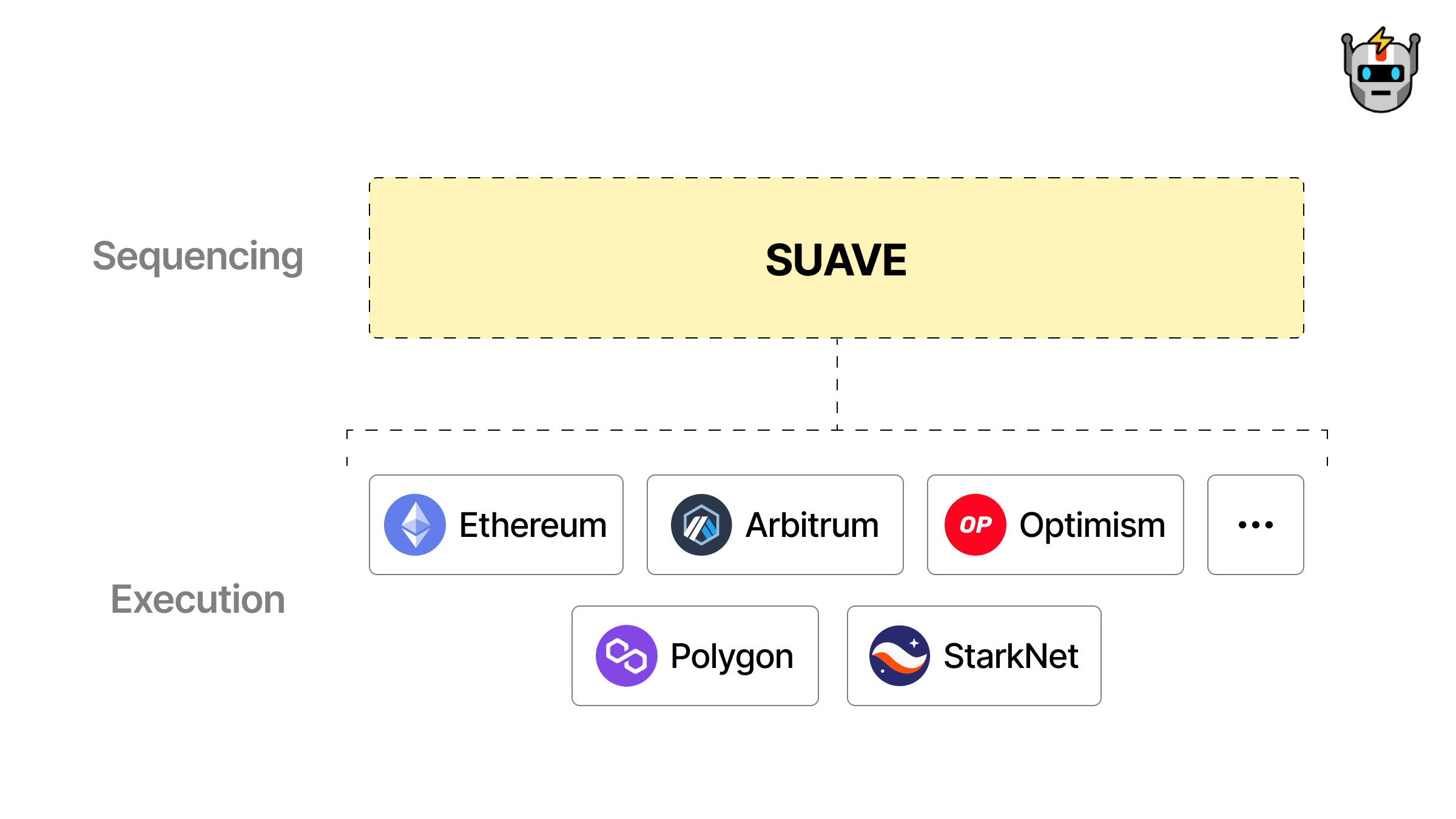 读懂Suave：让MEV变成以太坊的一层