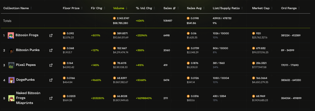 BTC 生态重点项目大盘点