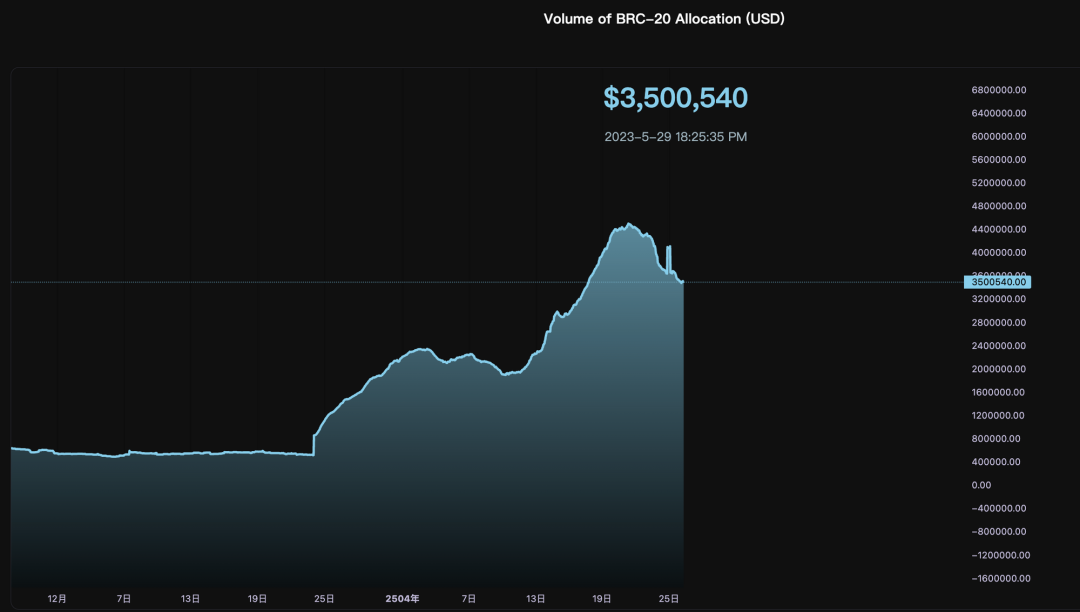 BTC 生态重点项目大盘点