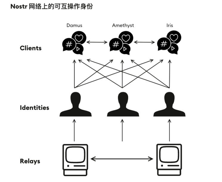 去中心化