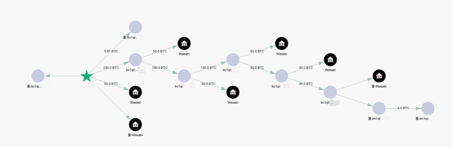 MistTrack 案例二|Wasabi Coinjoin 提款分析