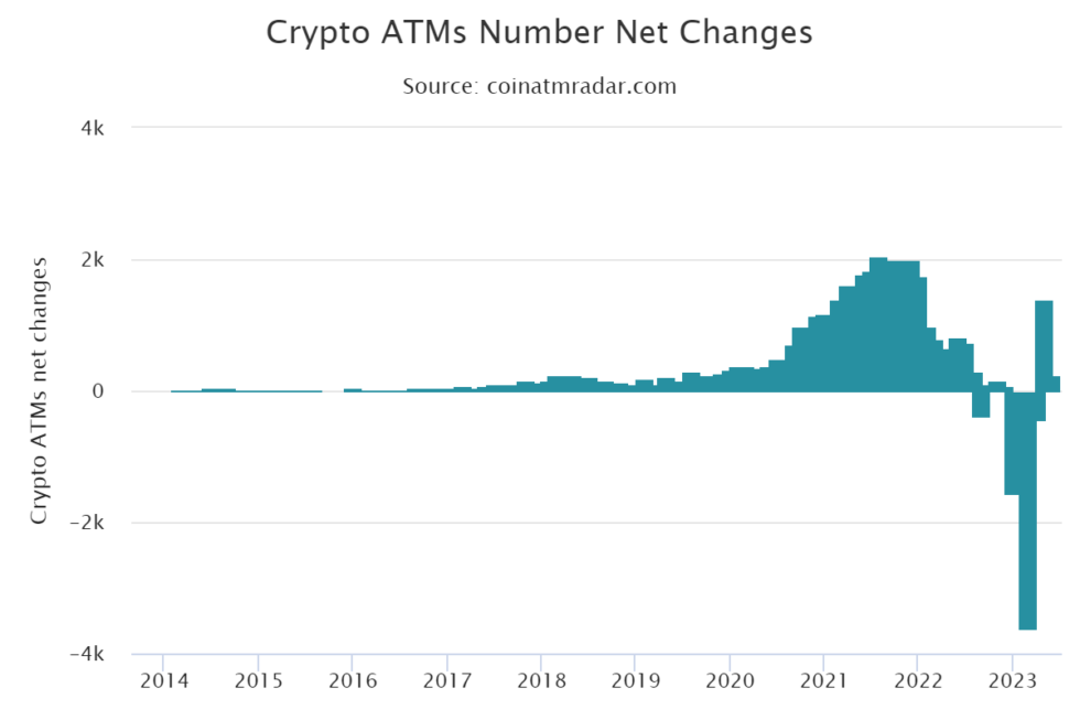 2023年BTC ATM首次数量激增，全球分布大揭秘！