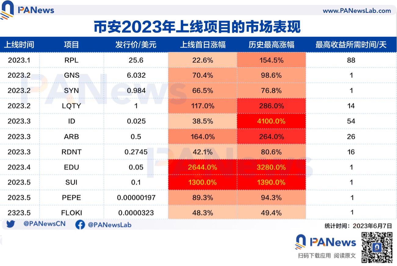 内忧外患,从数据多项解析币安的“流量效应”是否具备抗风险能力?