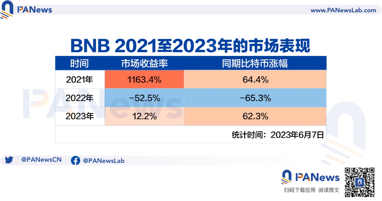 内忧外患,从数据多项解析币安的“流量效应”是否具备抗风险能力?