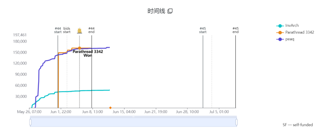 波卡生态一周观察丨新旧交替,波卡平行链插槽即将加剧竞争
