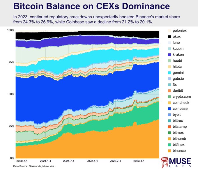 Binance