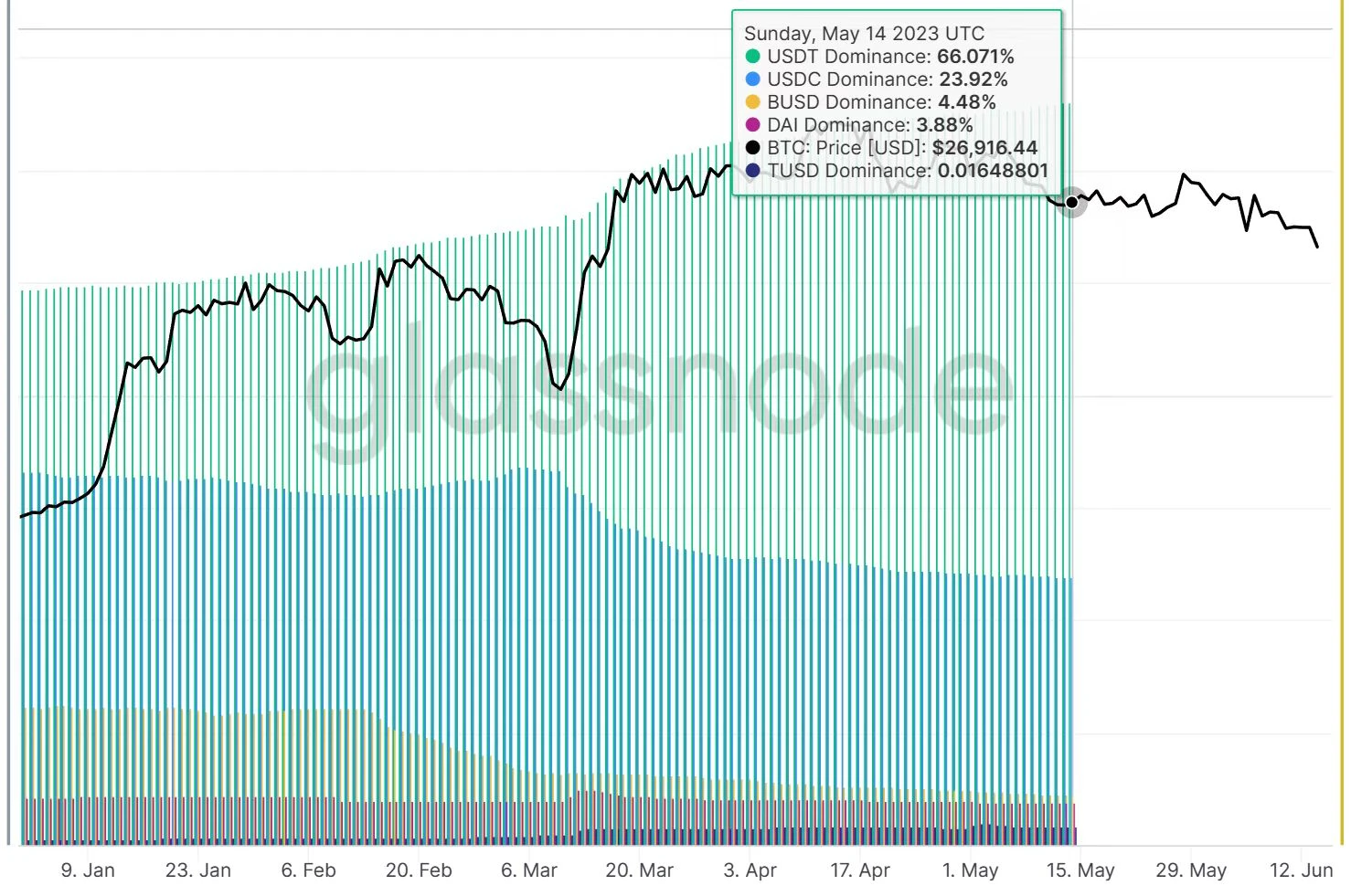 USDT