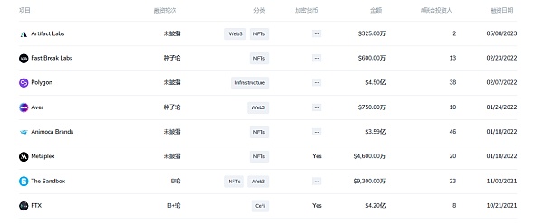 马云的蓝池资本再押注 NFT？速览 5 月获顶级加密 VC 投资的 25 个项目