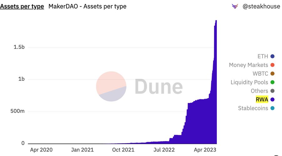 MakerDao