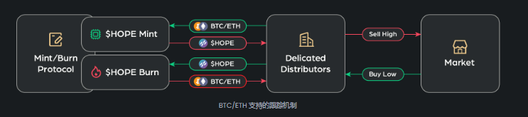 中心化与去中心化的抉择,剖析新稳定币 HOPE 的实用主义法则