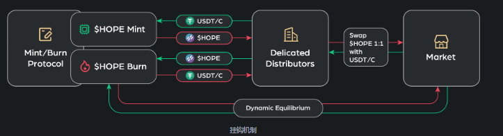 中心化与去中心化的抉择,剖析新稳定币 HOPE 的实用主义法则
