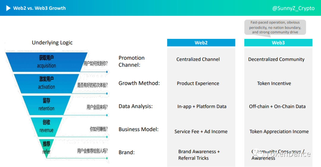 TokenDance华人之声|打造Web3用户增长引擎：策略、数据与创新