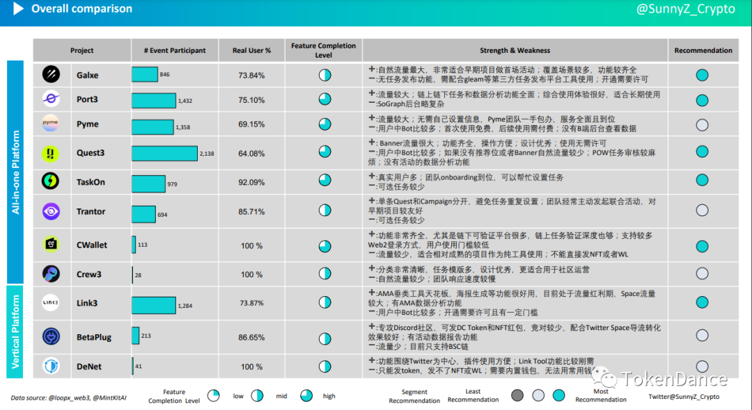 TokenDance华人之声|打造Web3用户增长引擎：策略、数据与创新