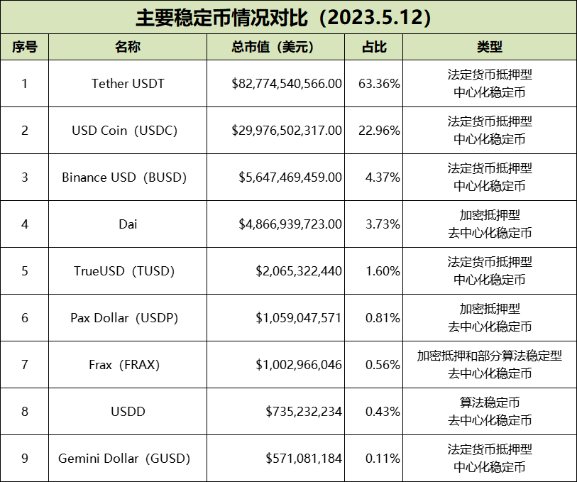 一文读懂：深度解析全球稳定币2023现状与监管