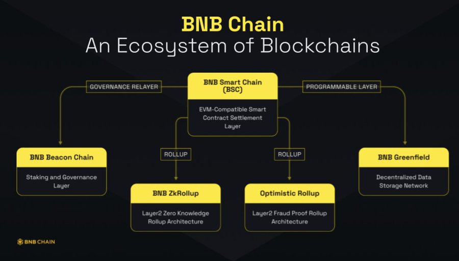 长推：深入浅出了解 opBNB——特点、性能、优劣势