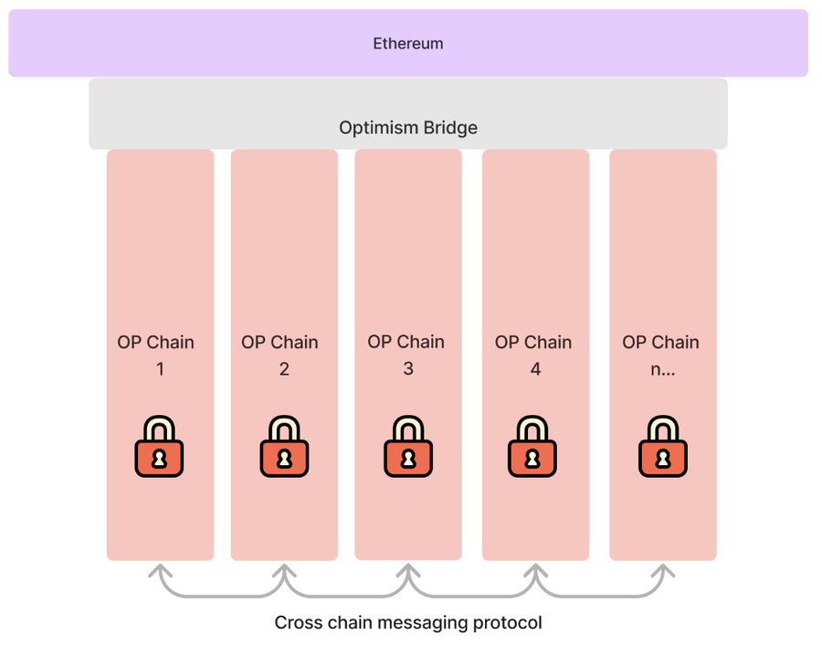 长推：深入浅出了解 opBNB——特点、性能、优劣势