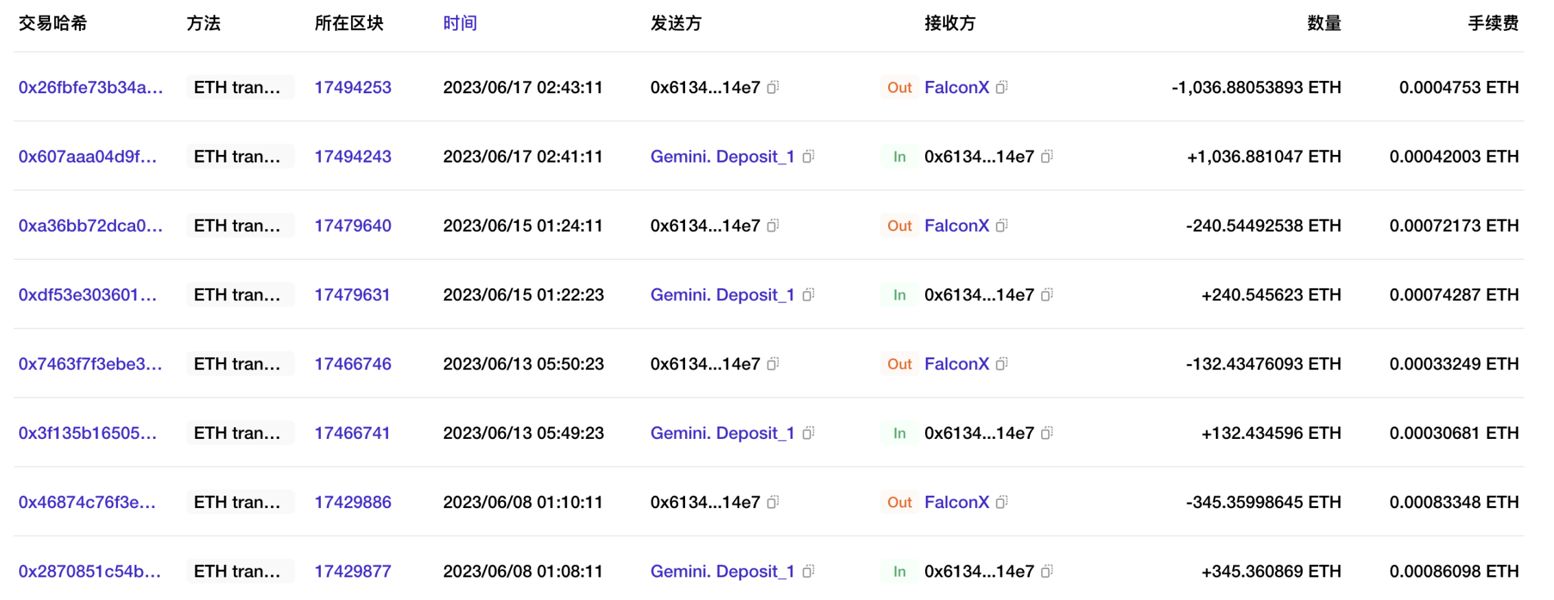 FalconX 链上行为梳理：美 SEC 效应犹存，机构布局抄底？