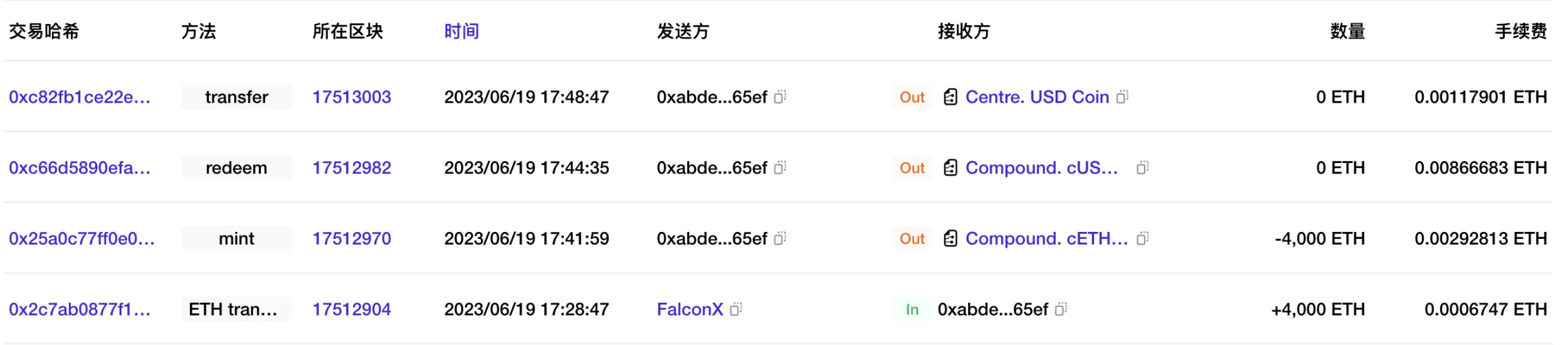 FalconX 链上行为梳理：美 SEC 效应犹存，机构布局抄底？