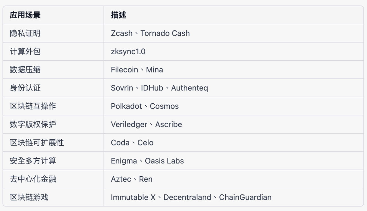 “ZKP+Bitcoin”会带来什么？