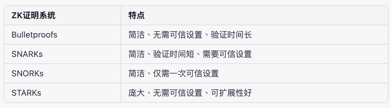 “ZKP+Bitcoin”会带来什么？