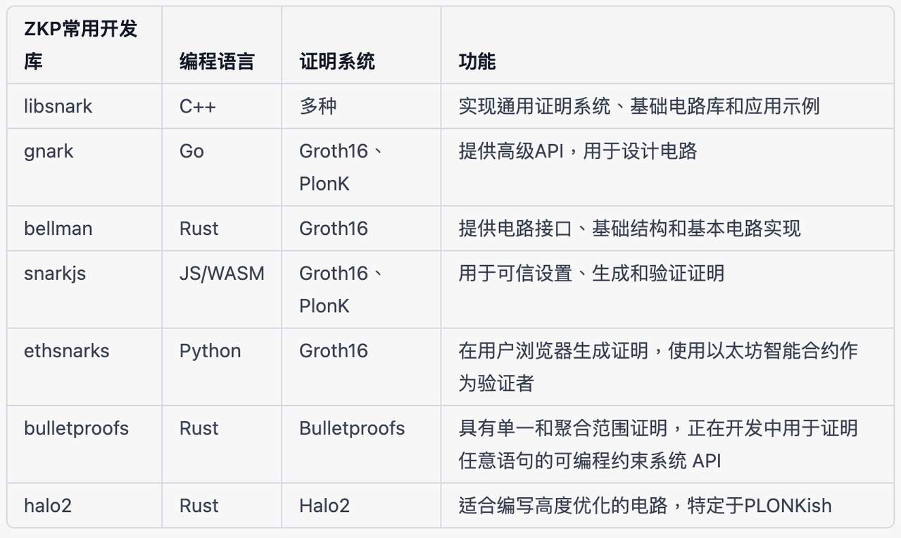 “ZKP+Bitcoin”会带来什么？
