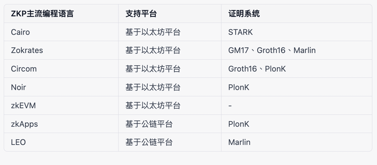 “ZKP+Bitcoin”会带来什么？