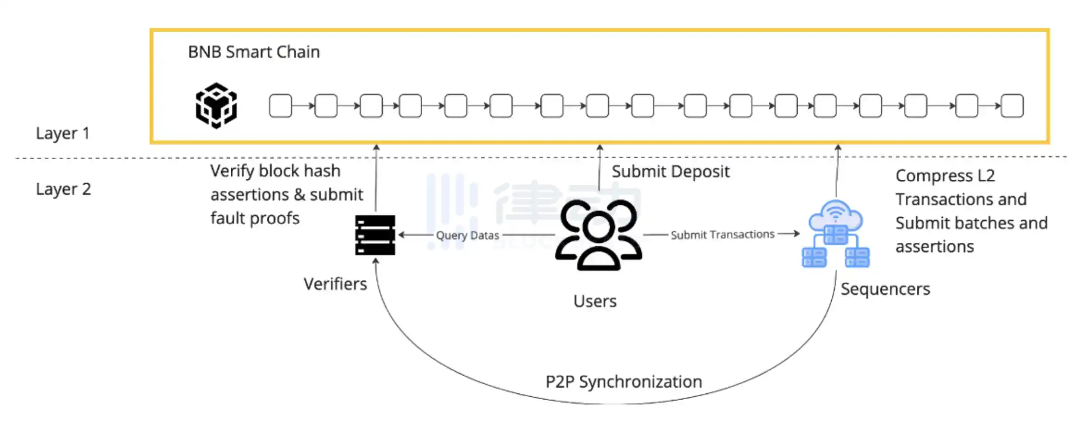 BNB Chain