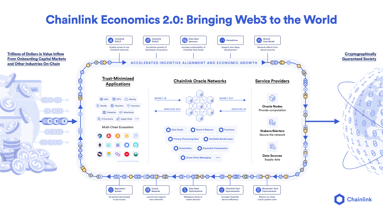 Chainlink 2.0经济学一周年报告