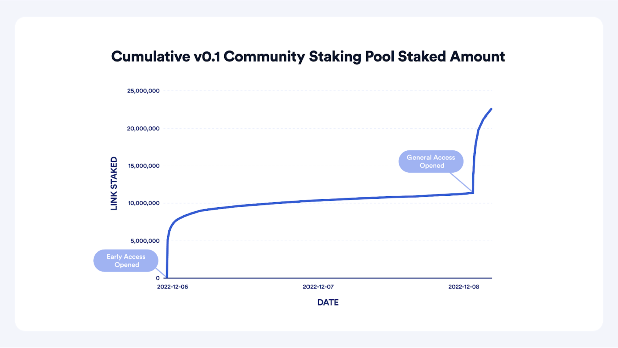 Chainlink 2.0经济学一周年报告