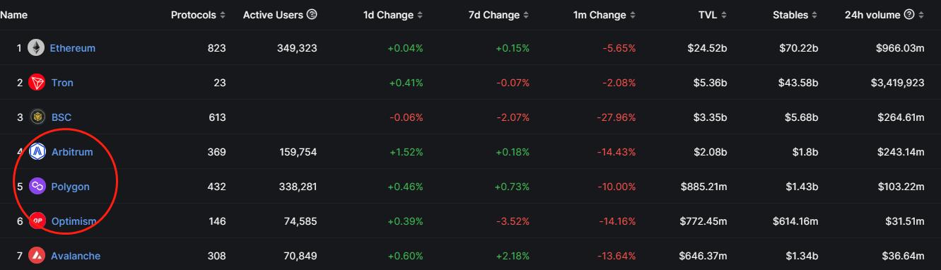 为什么 BNB Chain 会推出新的 Layer2 网络 opBNB ?