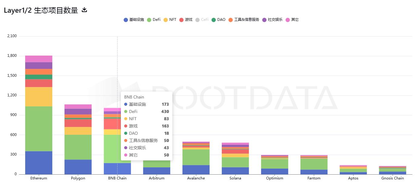 为什么 BNB Chain 会推出新的 Layer2 网络 opBNB ?