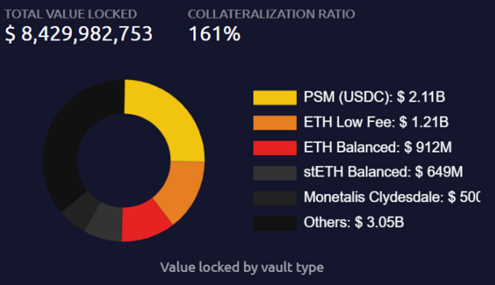 MakerDAO