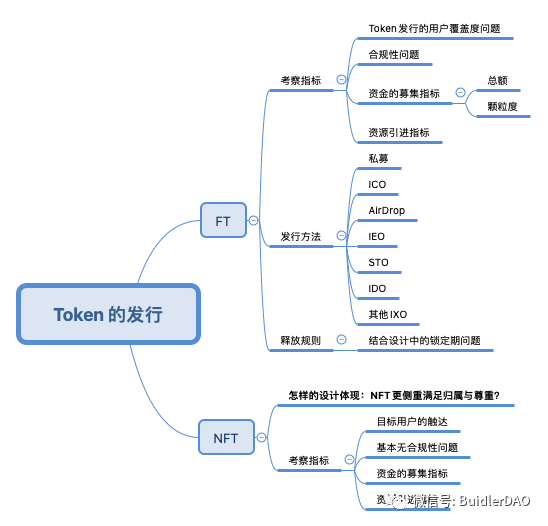 发行