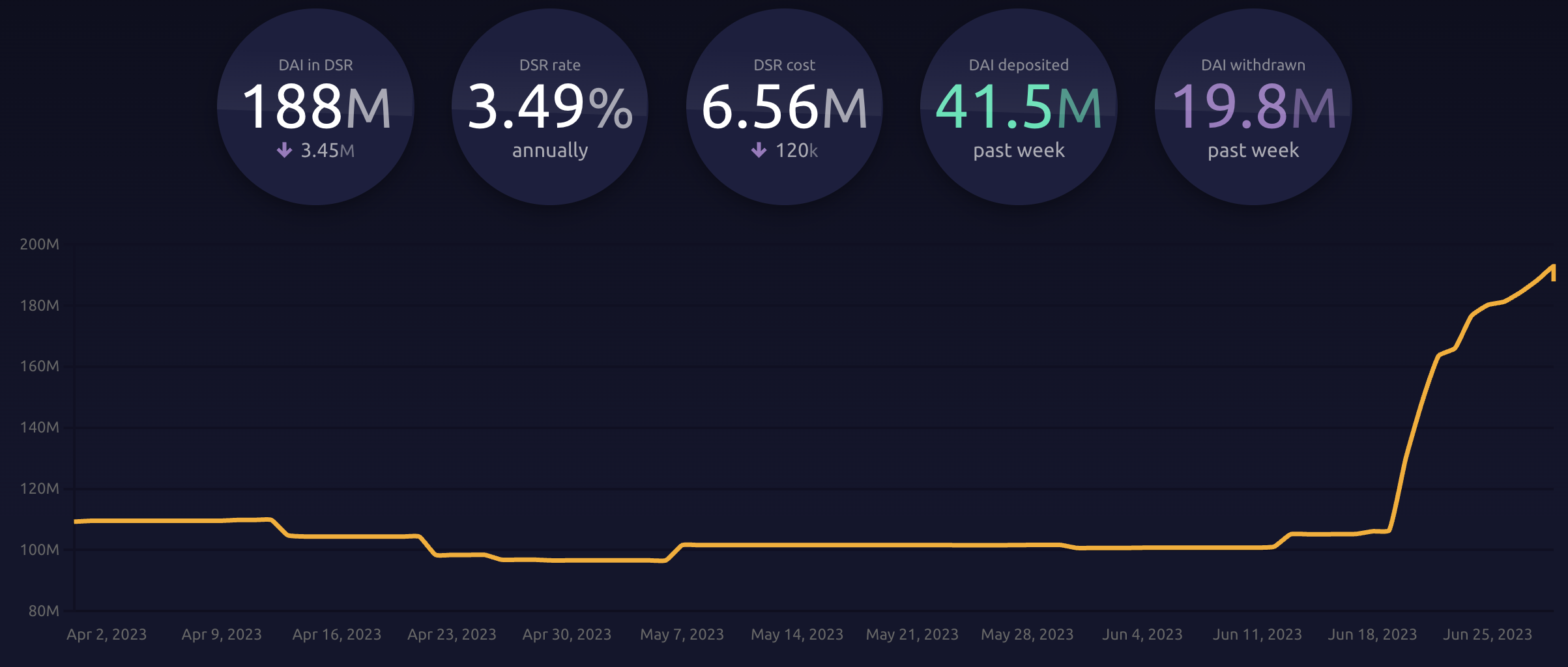 MakerDao