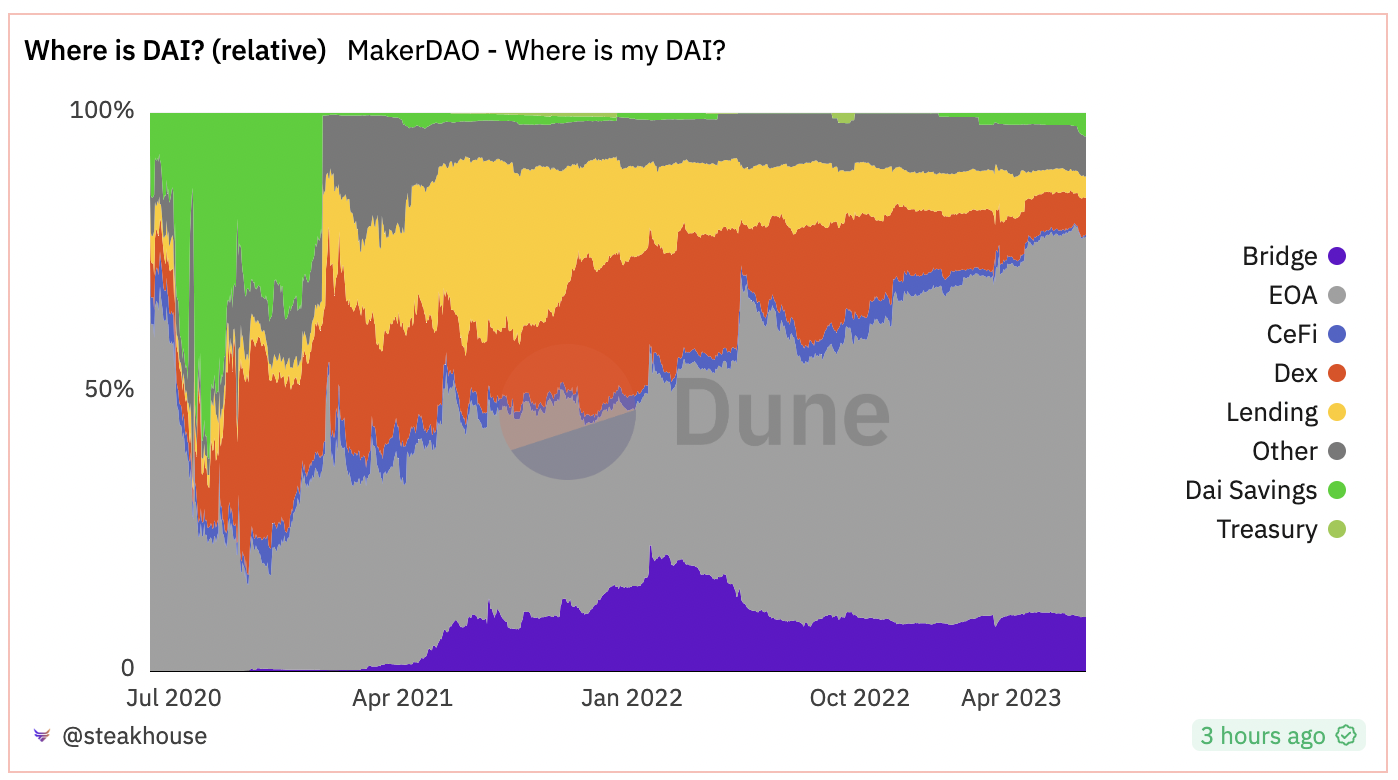 MakerDao