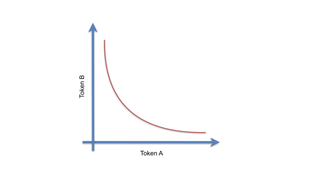 探索Bonding Curve:PAMMs和SAMMs在代币经济中的应用比较