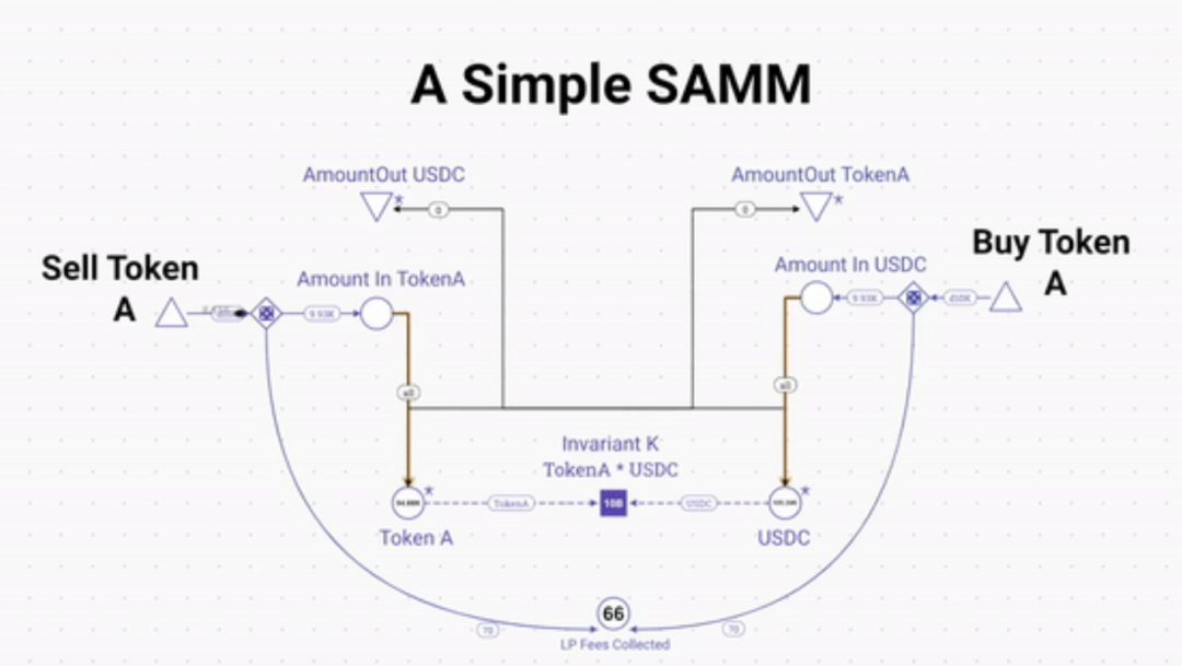 探索Bonding Curve:PAMMs和SAMMs在代币经济中的应用比较