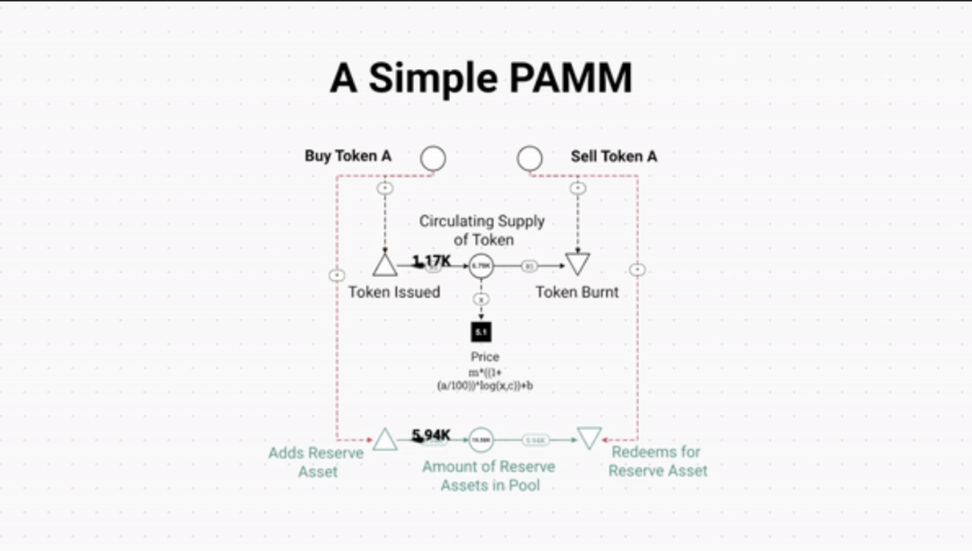 探索Bonding Curve:PAMMs和SAMMs在代币经济中的应用比较