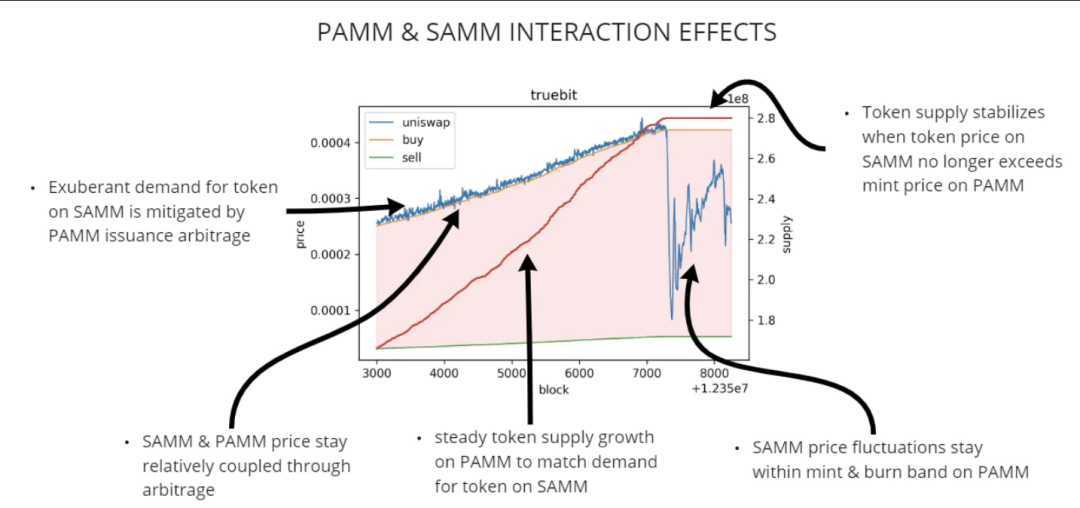 探索Bonding Curve:PAMMs和SAMMs在代币经济中的应用比较