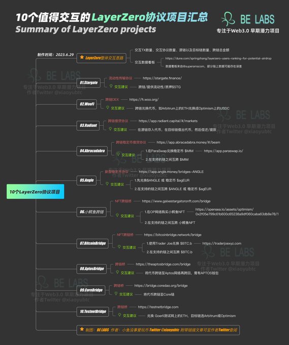 长推：10个使用LayerZero协议的项目汇总