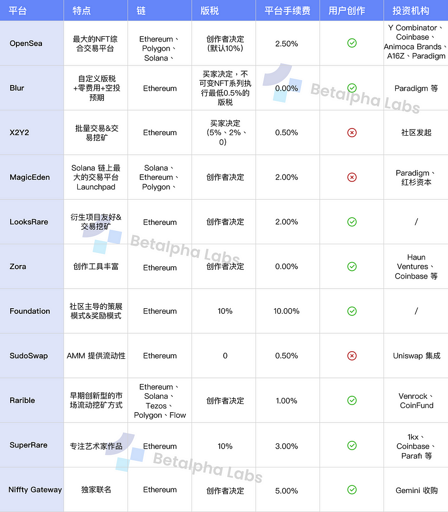 深度研究:NFT市场及中心化交易所NFT业务深度剖析