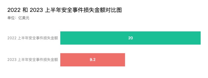 慢雾出品 | 2023 上半年区块链安全与反洗钱报告