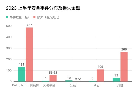 慢雾出品 | 2023 上半年区块链安全与反洗钱报告