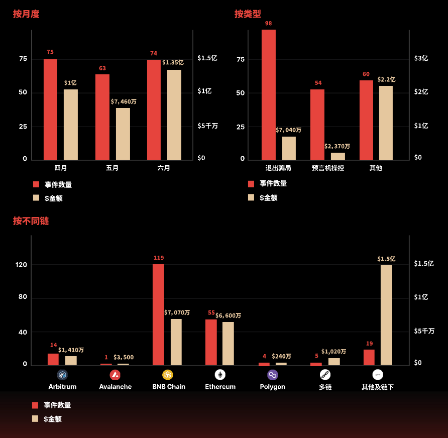 《CertiK重磅发布第二季度Web3行业报告,详解3亿美金损失“幕后黑手”》