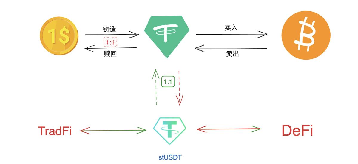 深入剖析 stUSDT ，一窥成为“加密黄金”的雄心与波场野望