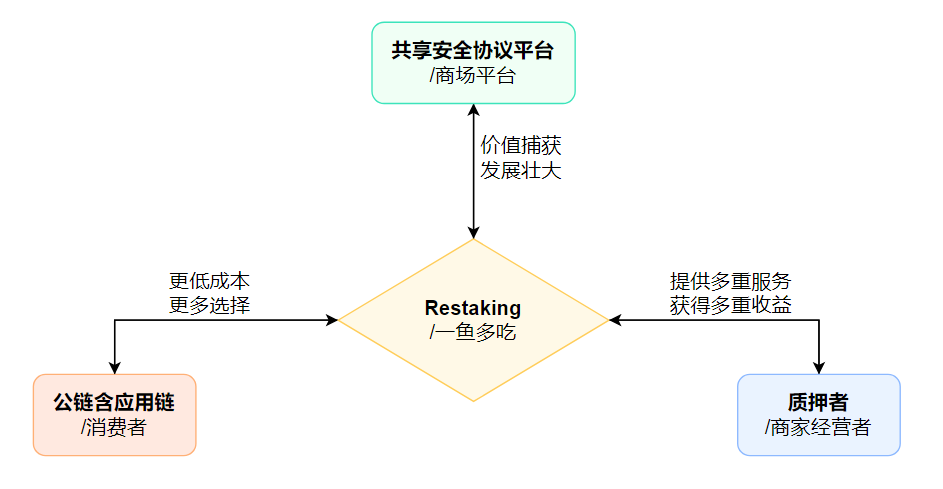 Eigenlayer大火,章鱼网络将 Restaking 带入跨链大生态