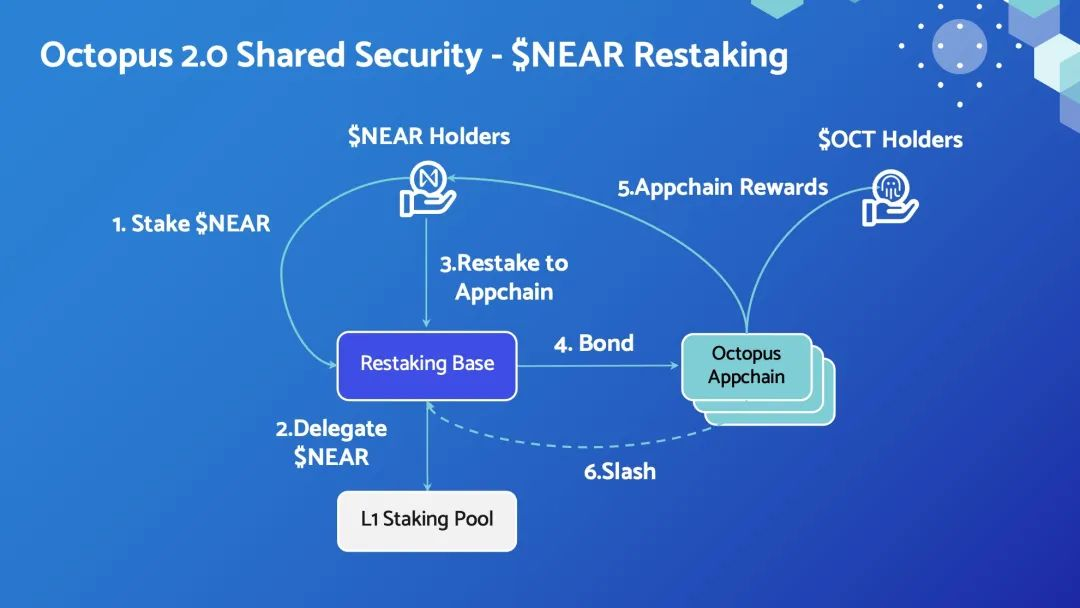 Eigenlayer大火,章鱼网络将 Restaking 带入跨链大生态
