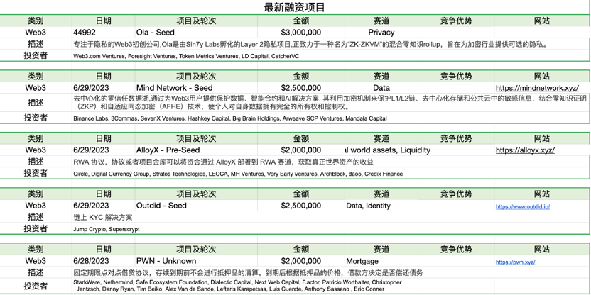 Foresight Ventures：市场高位震荡，RWA叙事火热